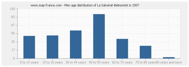 Men age distribution of La Salvetat-Belmontet in 2007